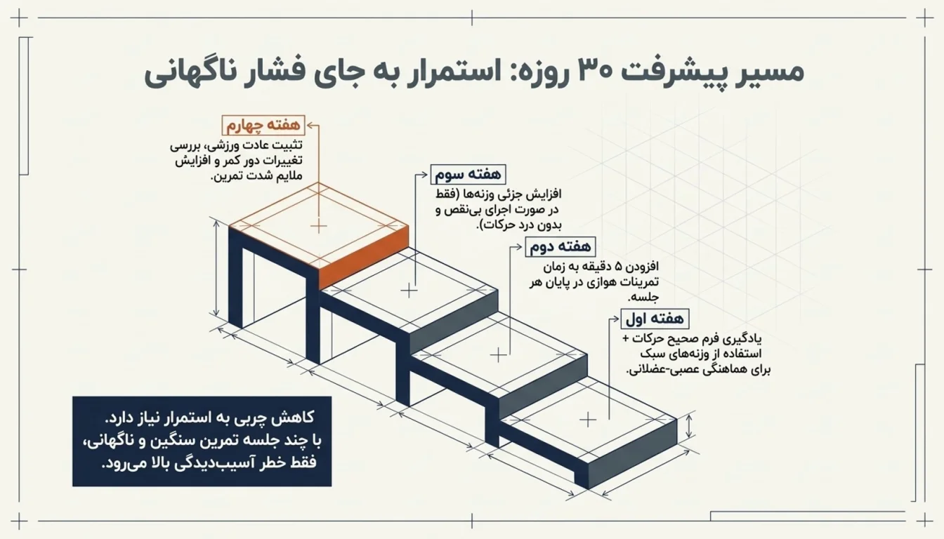 ورزش برای لاغری در 30 روز-ورزش برای لاغری-پارسی پودر
