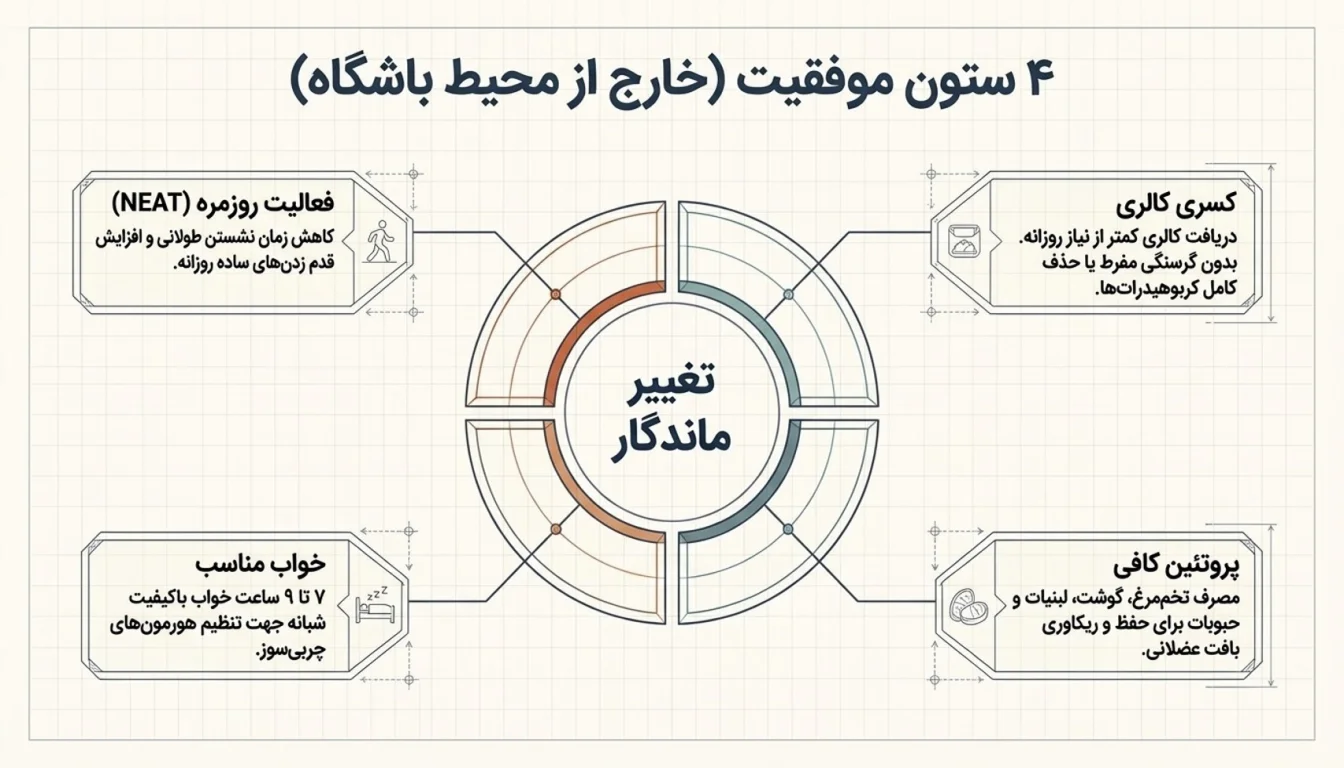 برای نتیجه بهتر در لاغری، کنار ورزش چه نکاتی را رعایت کنیم؟-کاهش وزن و چربی سوزی-پارسی پودر