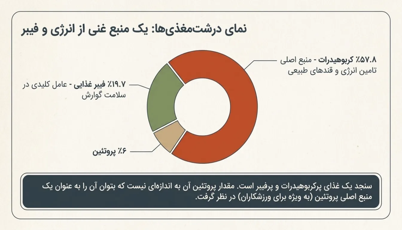 ارزش غذایی پودر سنجد-خواص پودر سنجد-پارسی پودر