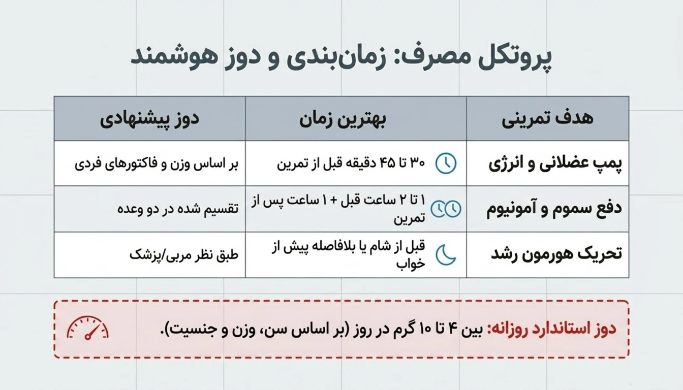 میزان و نحوه مصرف مکمل آرژنین پگاه