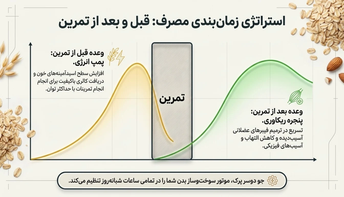 جو دوسر پرک قبل تمرین یا بعد تمرین؟