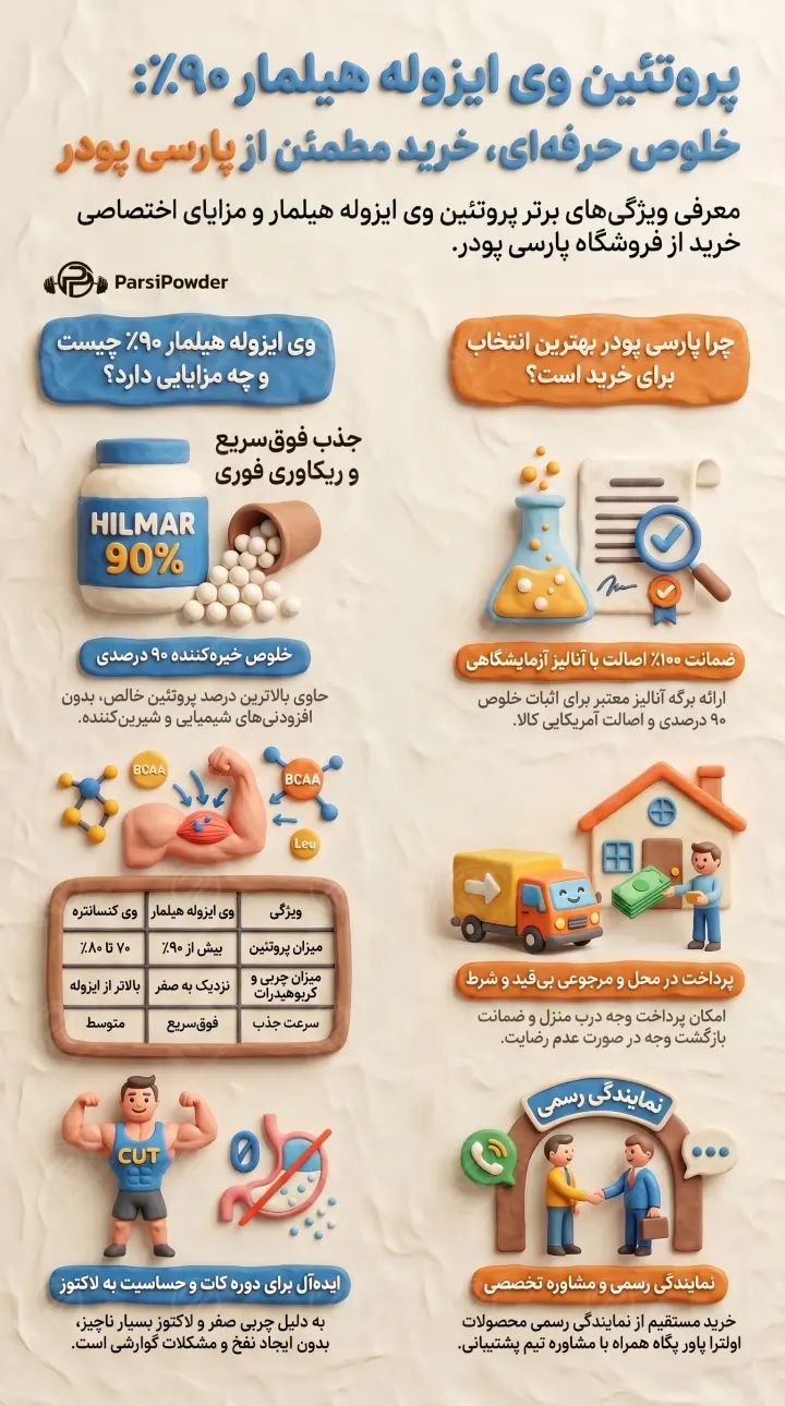 راهنمای کامل پروتئین وی ایزوله هیلمار