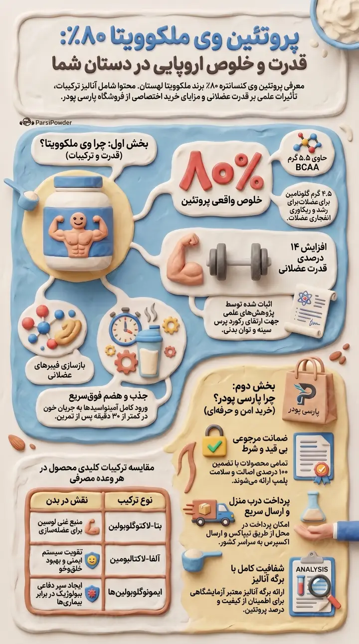 پروتئین وی کنسانتره ملکوویتا 80 درصد