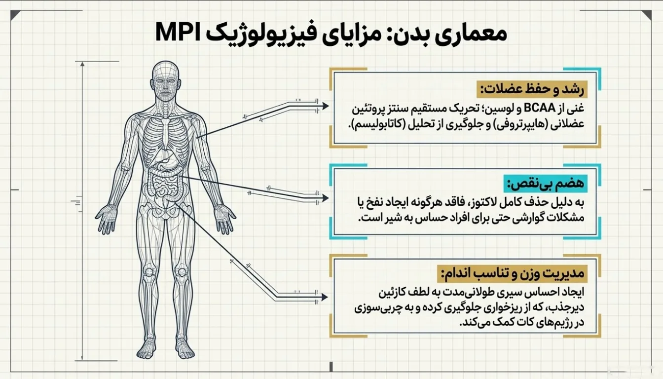 مزایای پروتئین MPI پگاه