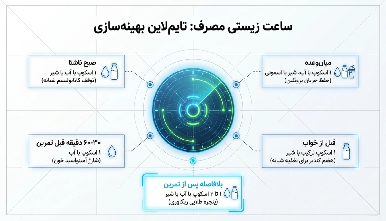 راهنمای جامع و طریقه مصرف پروتئین وی پگاه خراسان