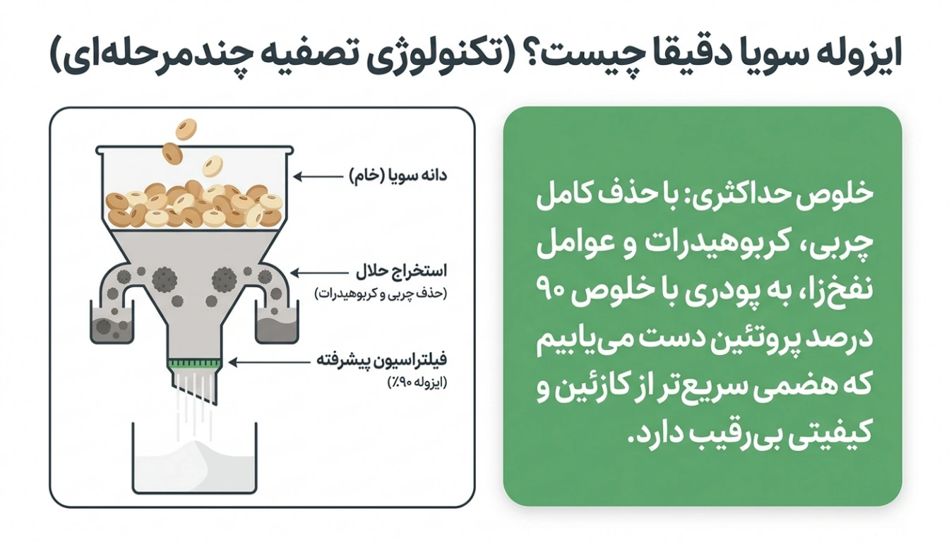 ویژگی های پودر پروتئین سویا ایزوله