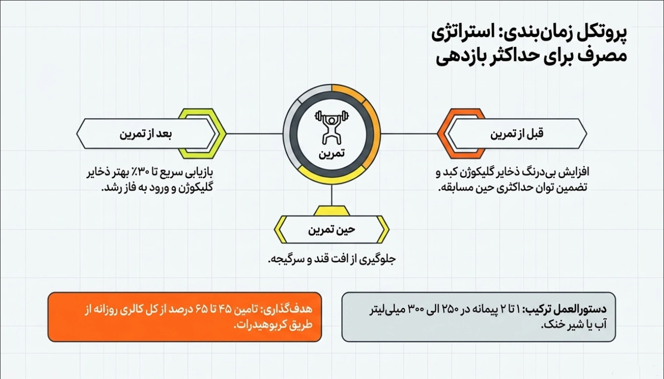 طریقه مصرف مکمل کربوهیدرات پگاه اولترا پاور