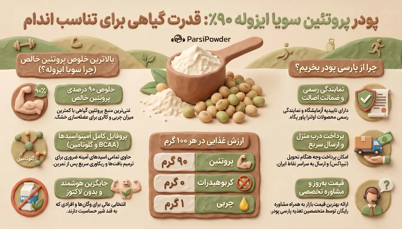 پروتئین سویا ایزوله 90 درصد؛ خرید پودر پروتئین سویا