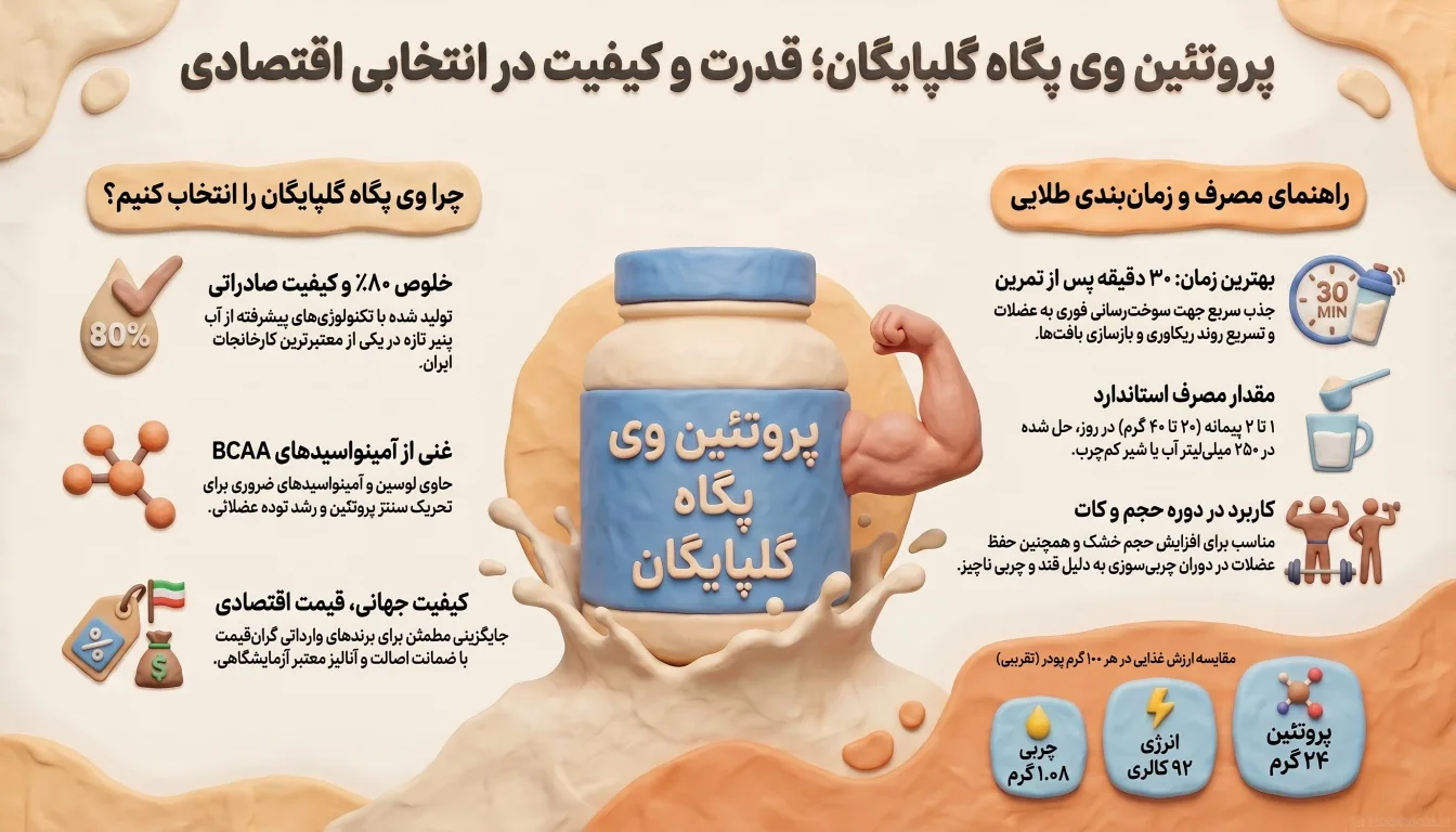 معرفی پروتئین وی پگاه گلپایگان