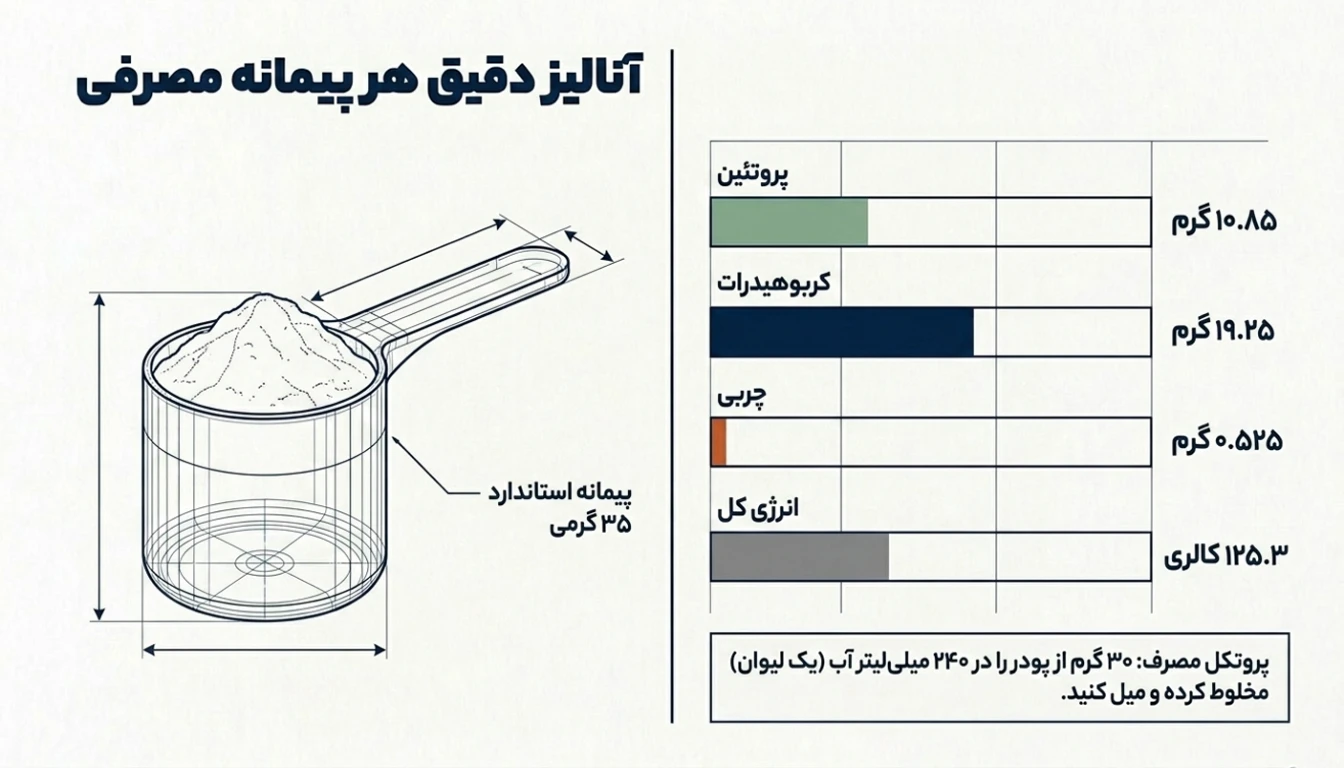 میزان پروتئین و کالری شیرخشک بدون چربی