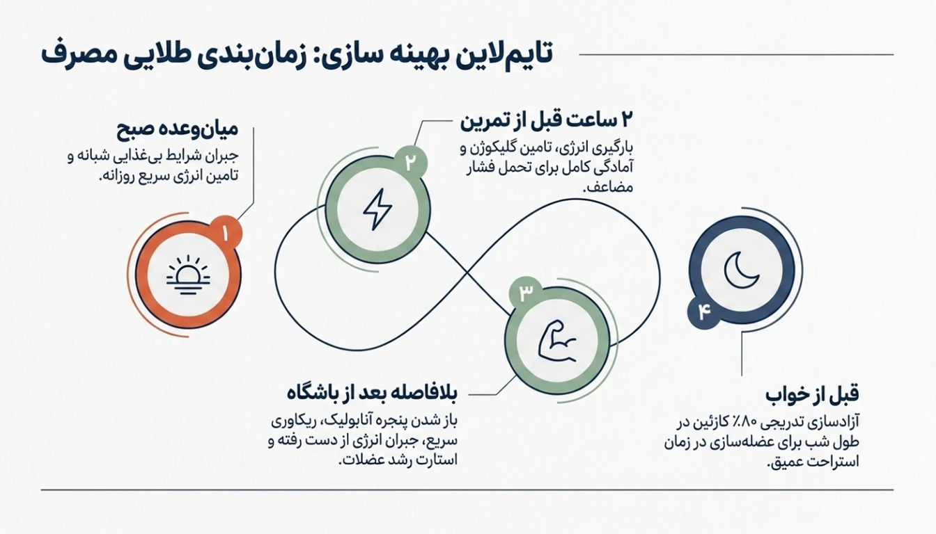 بهترین زمان مصرف شیر خشک بدون چربی پگاه