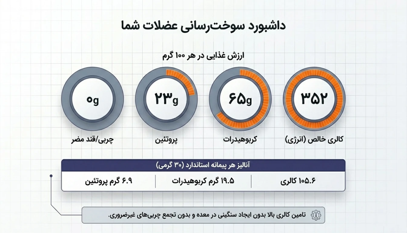 بررسی ترکیبات و ارزش غذایی مس گینر ۷۰-۳۰