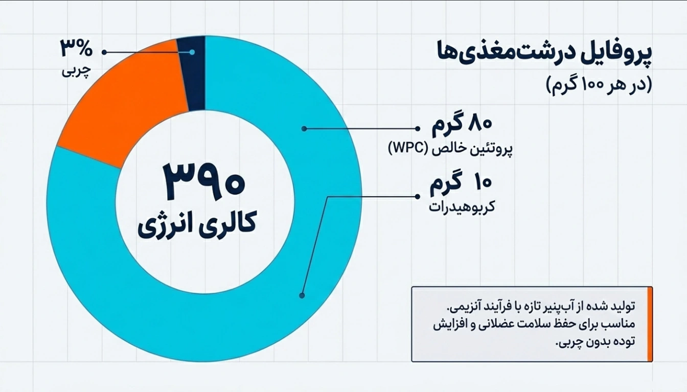 محتویات وی پگاه خراسان (در هر 100 گرم)