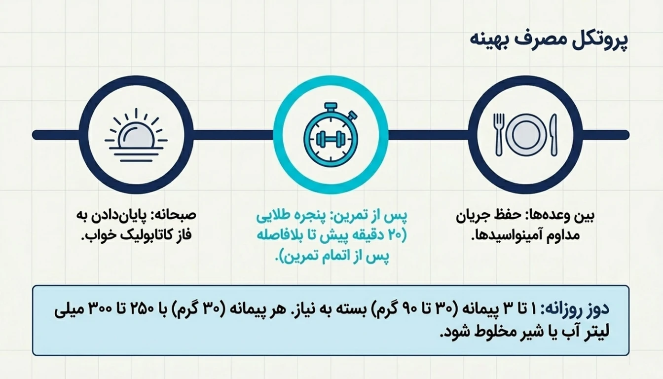 طریقه مصرف پودر پروتئین وی پگاه