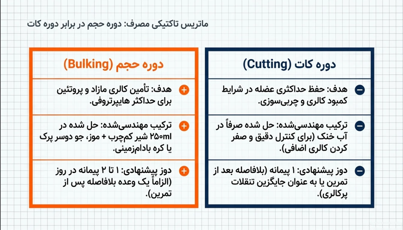 روش مصرف پروتئین وی پگاه گلپایگان 80 درصد در دوره حجم و کات