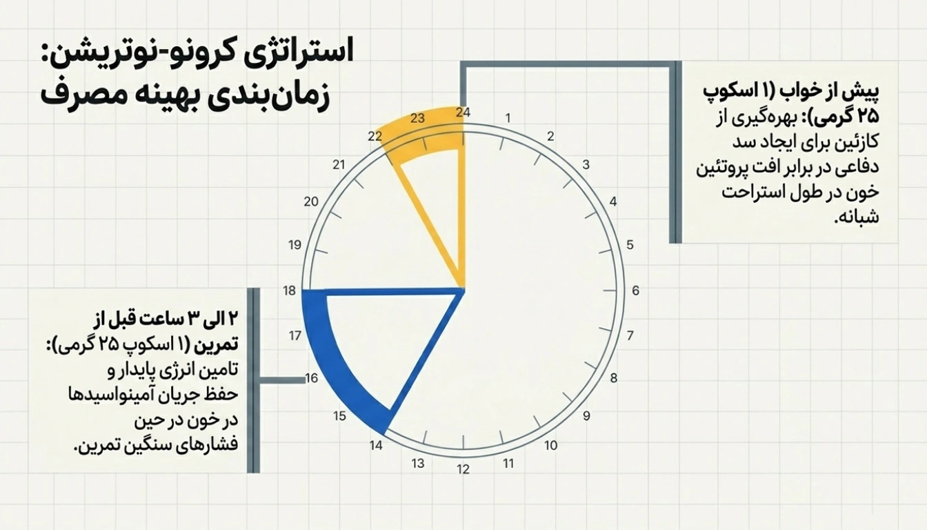 طریقه مصرف مکمل آلبومیلک