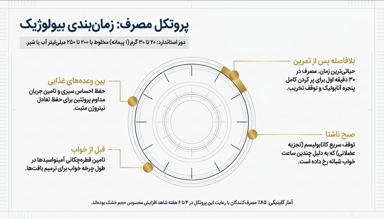 طریقه مصرف وی ایزوله هیلمار