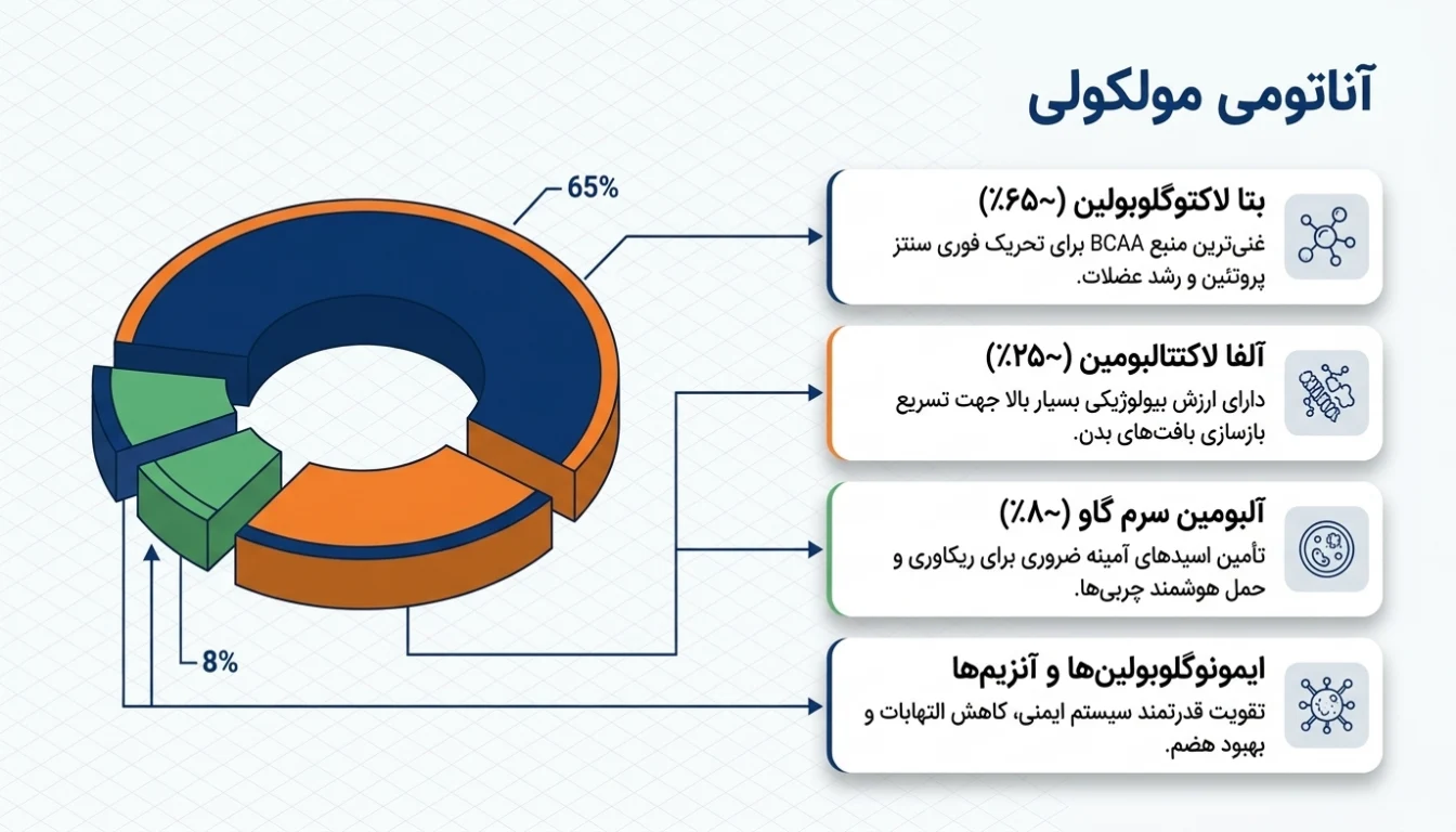 مواد تشکیل دهنده پروتئین وی کنسانتره هیلمار