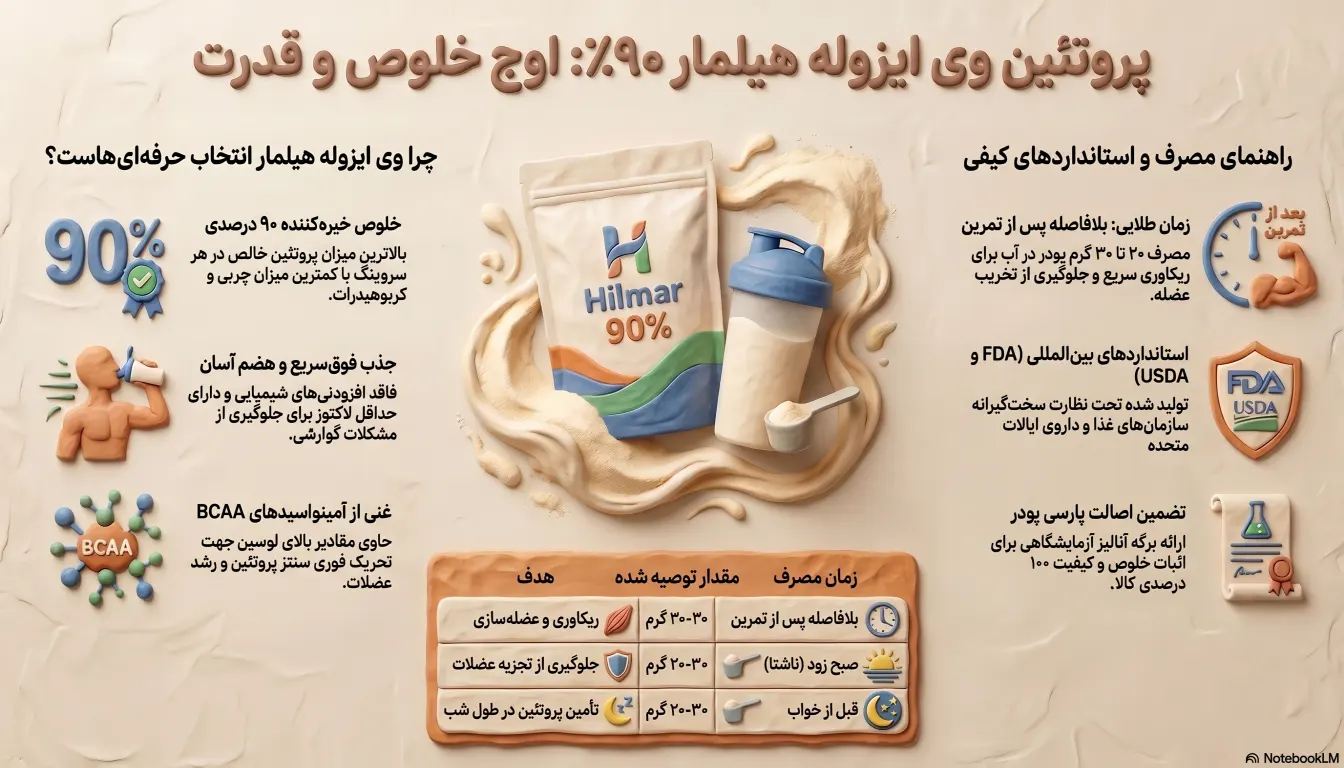 پروتئین وی ایزوله هیلمار 90 درصد