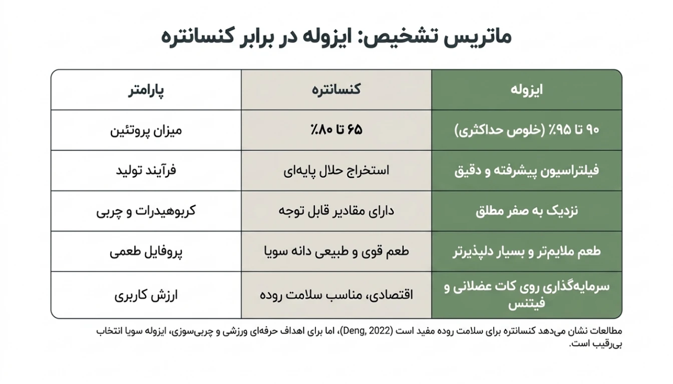انواع پودر پروتئین ایزوله سویا