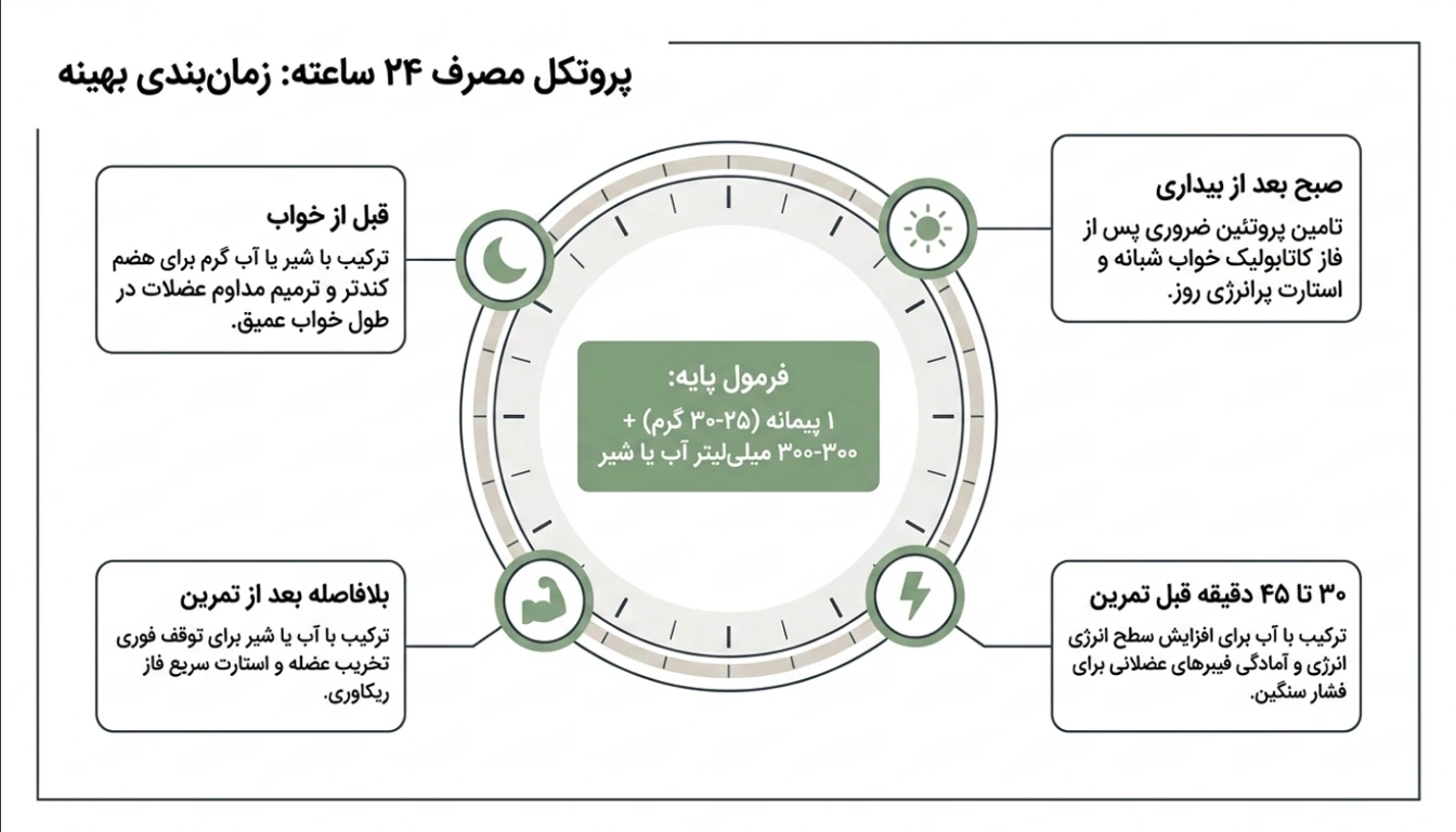 طریقه مصرف پودر پروتئین سویا ایزوله