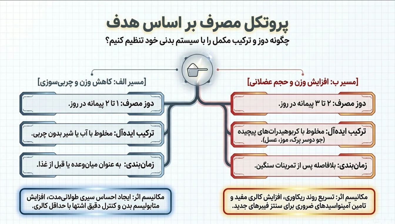 نحوه مصرف پودر سفیده تخم مرغ