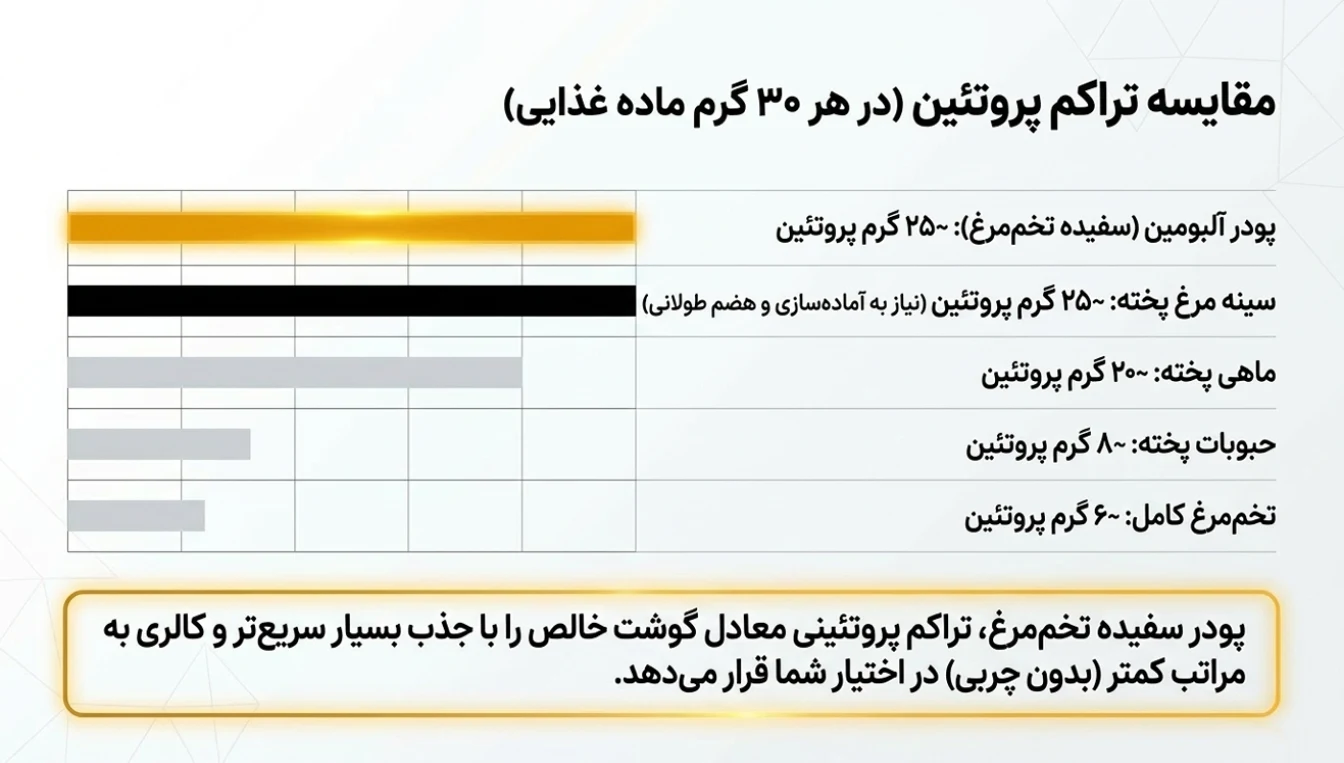 پودر سفیده تخم مرغ چقدر پروتئین دارد؟