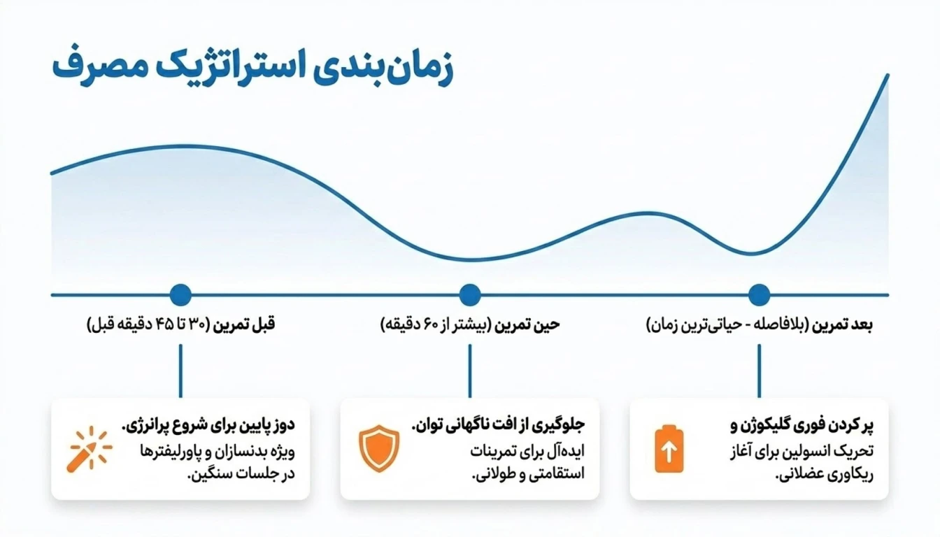 بهترین زمان مصرف مالتودکسترین برای بدنسازی