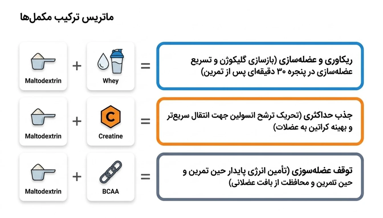 بهترین ترکیبات مکمل با مالتودکسترین