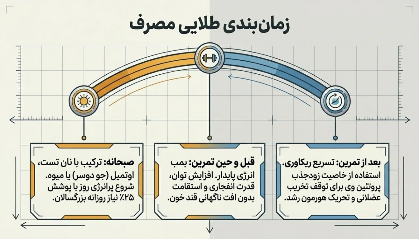 زمانبندی طلایی مصرف کره بادام زمینی