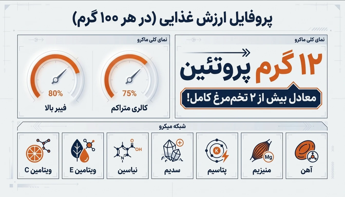 میزان پروتئین گرانولا