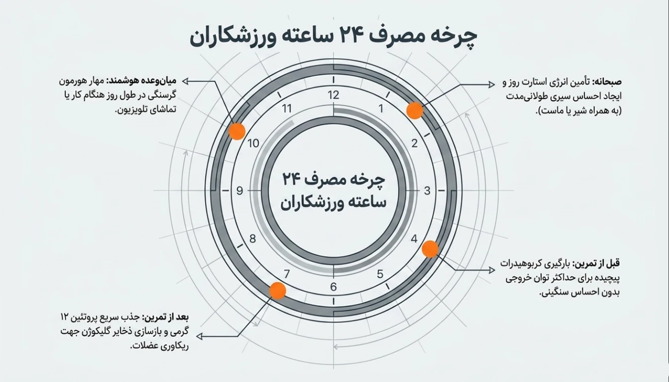 بهترین زمان مصرف گرانولا