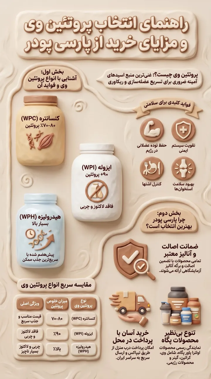 راهنمای انواع پروتئین وی