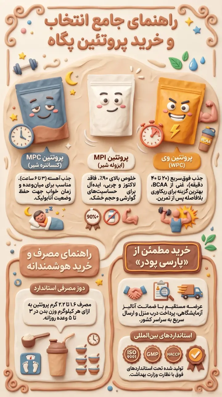 راهنمای جامع انتخاب و خرید پروتئین پگاه