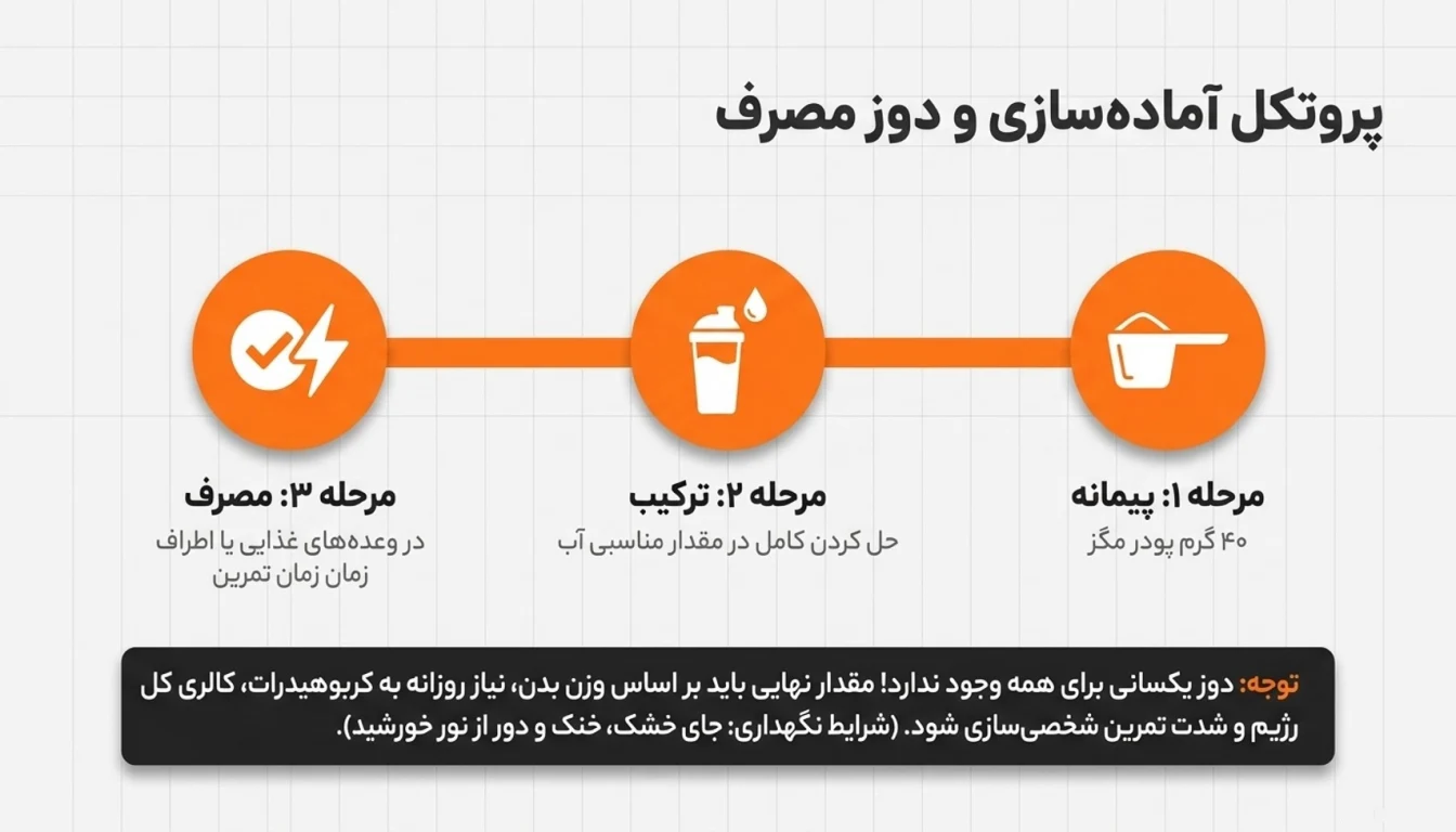 راهنمای مصرف پودر سیب زمینی مگز-میزان مصرف پودر سیب زمینی مگز-پارسی پودر