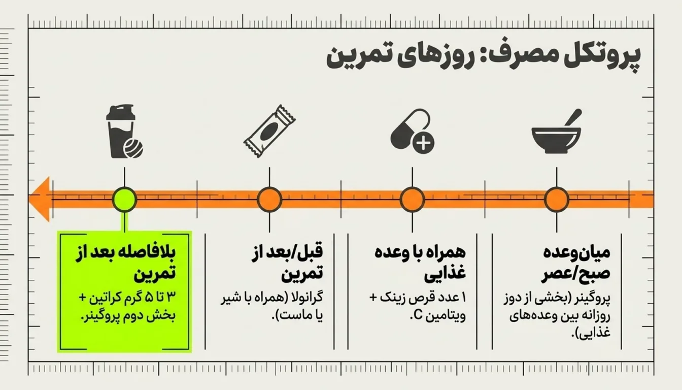 برنامه مصرف مکمل در روزهای تمرین-پک افزایش حجم پارسی مس-پارسی پودر