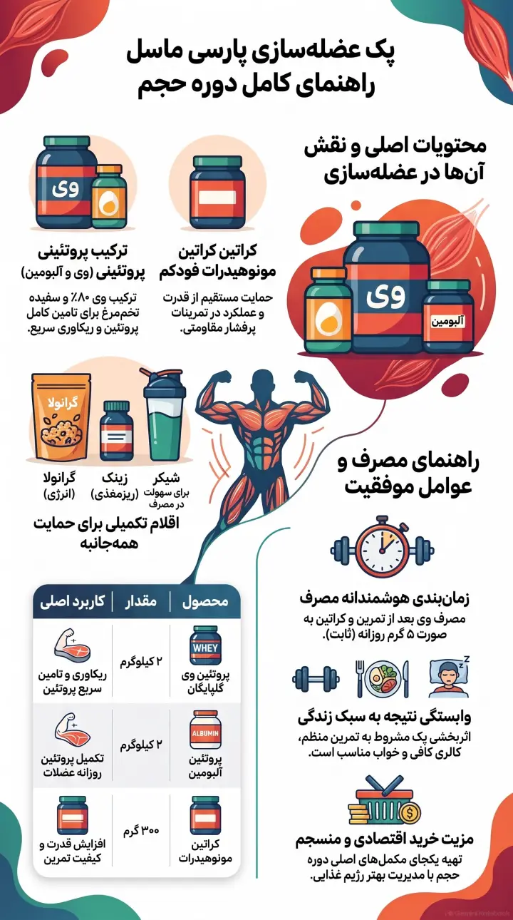 راهنمای کامل پک عضله سازی پارسی ماسل-پارسی پودر