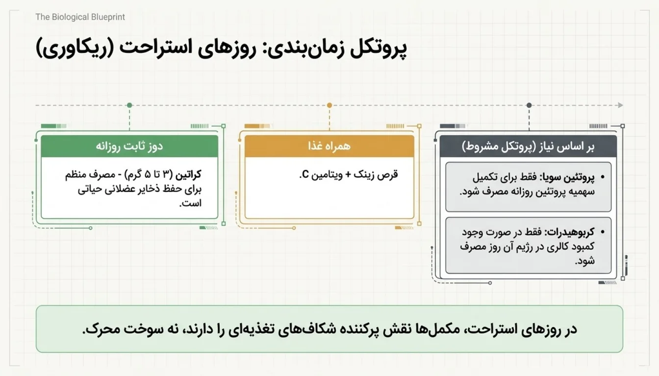 برنامه مصرف مکمل در روزهای استراحت-پک پارسی وگان-پارسی پودر