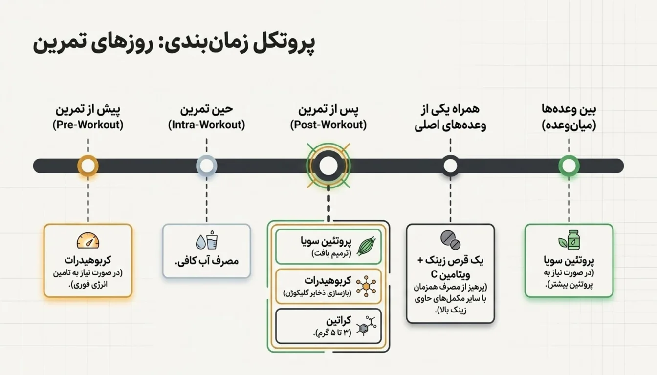 برنامه مصرف مکمل در روزهای تمرین-پک پارسی وگان-پارسی پودر