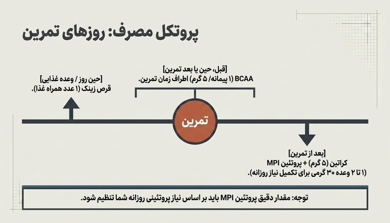 برنامه مصرف پارسی برن در روزهای تمرین-پک پارسی برن-پارسی پودر