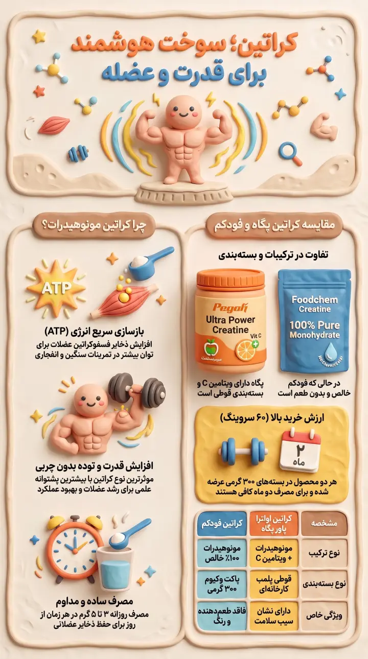 مکمل کراتین-راهنمای خرید کراتین اصل-کراتین پگاه-کراتین اولترا پاور پگاه-کراتین مونوهیدرات فودکم-پارسی پودر