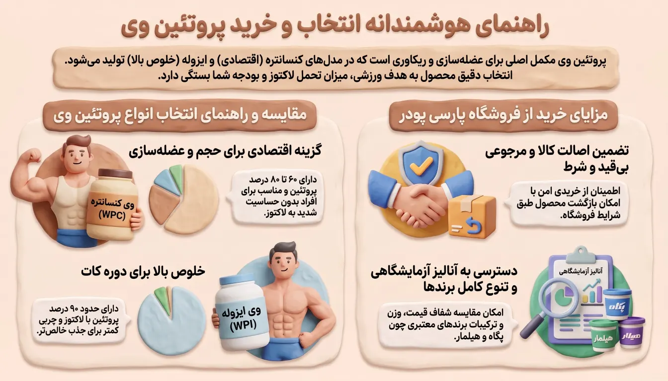 پروتئین وی-خرید پروتئین وی-مکمل وی-وی اصل-پارسی پودر